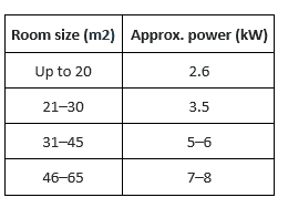 A table displaying the room size (by m2) to approximate power (kW) needed to cool or heat a room. Up to 20m2, you need 2.6kW of power, 21-30m2 you need 3.5kW of power, 3-45m2 you need 5-6kW, and 46-65m2 you need 7-8kW.